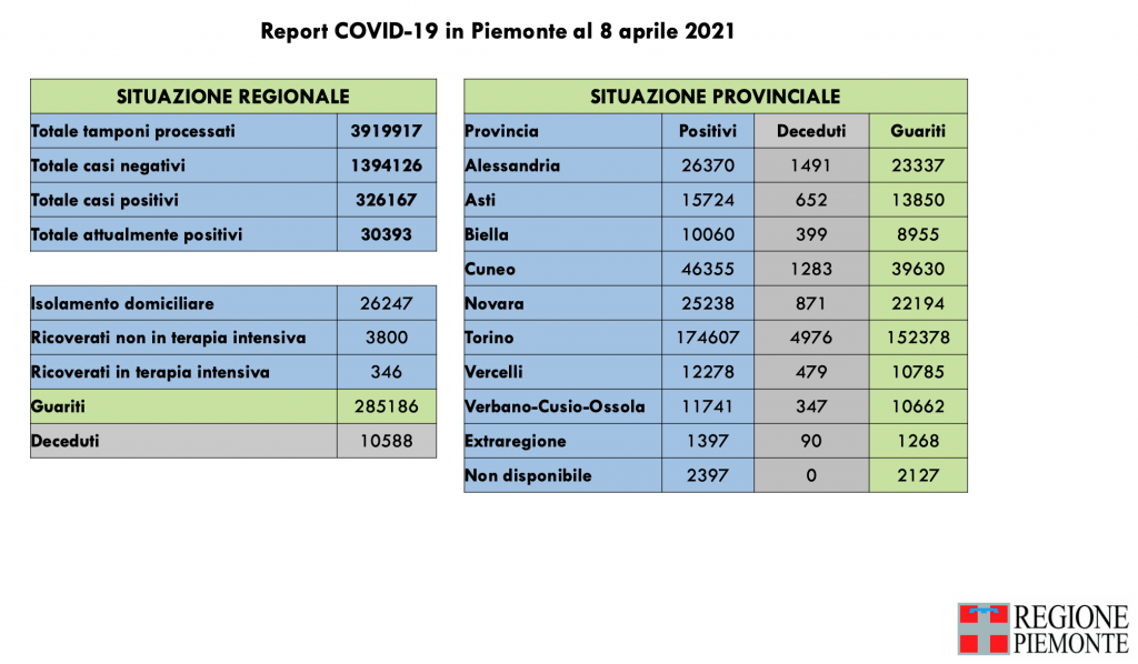 Covid: 326.167 contagi, 10.588 decessi, 285.186 pazienti guariti